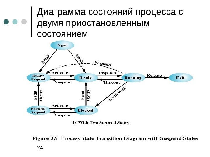 Диаграмма состояний процесса