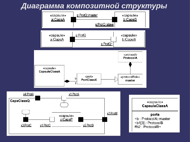 Диаграммы составной структуры