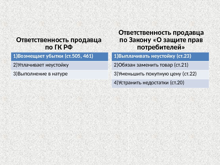 Обязанности продавца по договору купли продажи схема