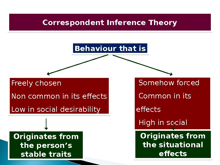 Lecture 2 Correspondent Inference Theory Behaviour that