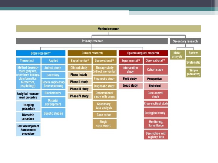 types of research in medicine