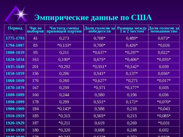 Сша периоды. Эмпирические данные.