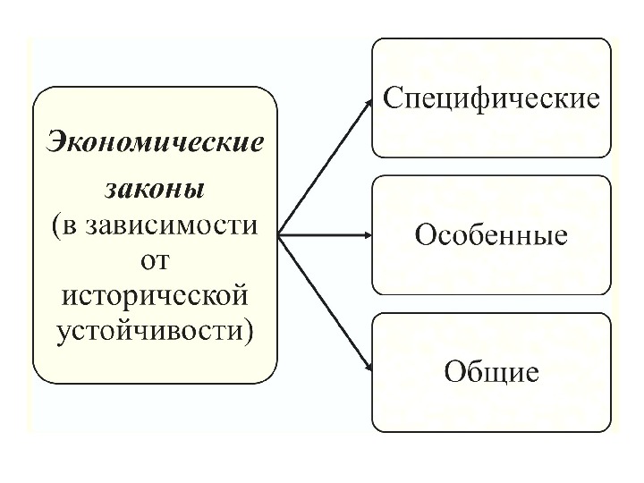 Экономические законы. Специфические экономические законы. Экономические законы схема. Экономические законы Общие и специфические. Система экономических законов.