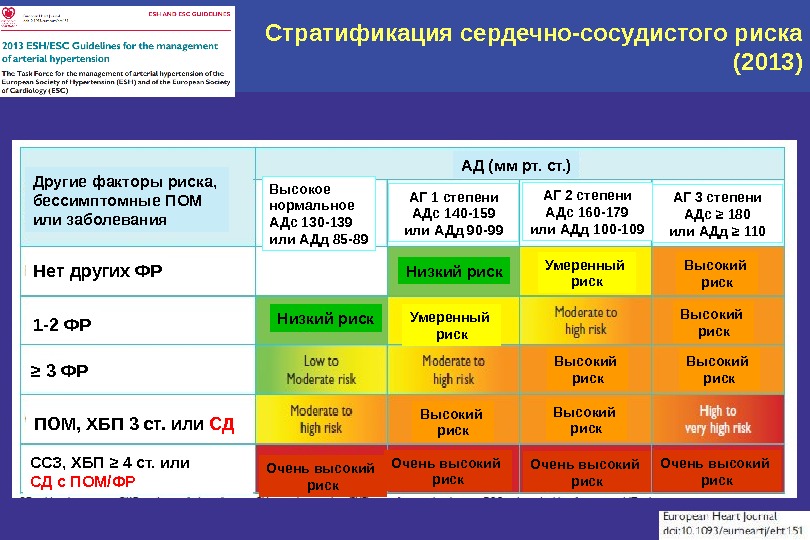 Категория высокого риска. Стратификация риска сердечно-сосудистых заболеваний. Факторы риска ССЗ таблица. Стратификация сердечно-сосудистого риска. Стратификация групп риска развития сердечно-сосудистых осложнений.