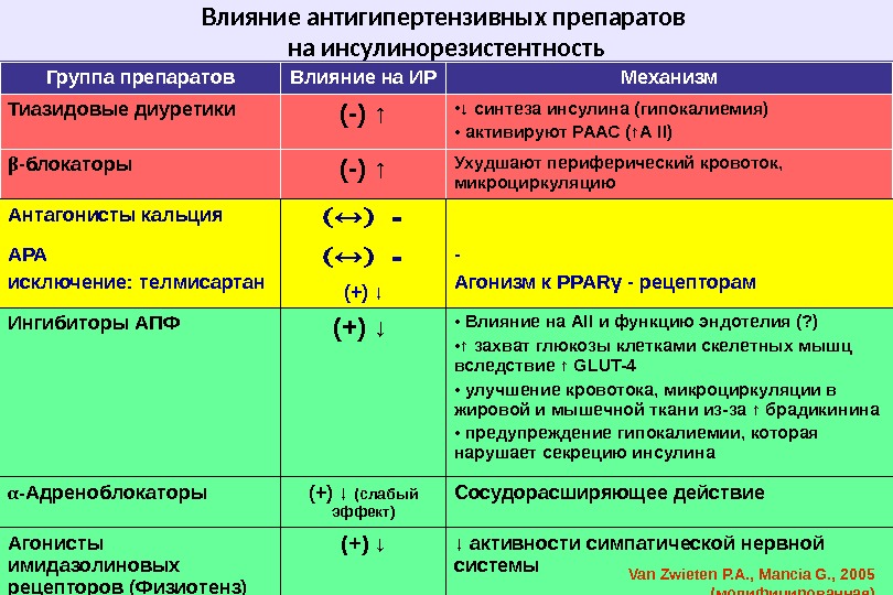 Группа средств. Основные группы антигипертензивных лекарственных средств.. Классификации гипотензивных (антигипертензивных) препаратов.. 5 Основных классов антигипертензивных препаратов. Дозы основных антигипертензивных препаратов.