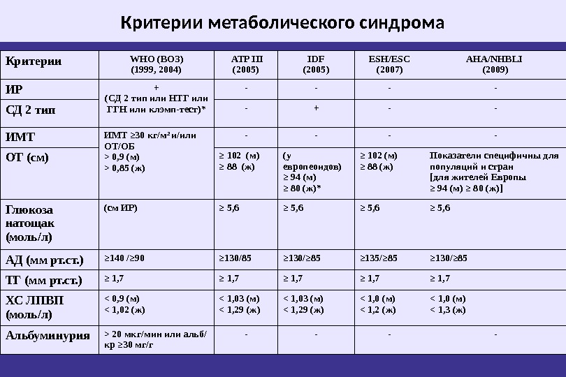 Лечение метаболического синдрома у женщин препараты схема лечения