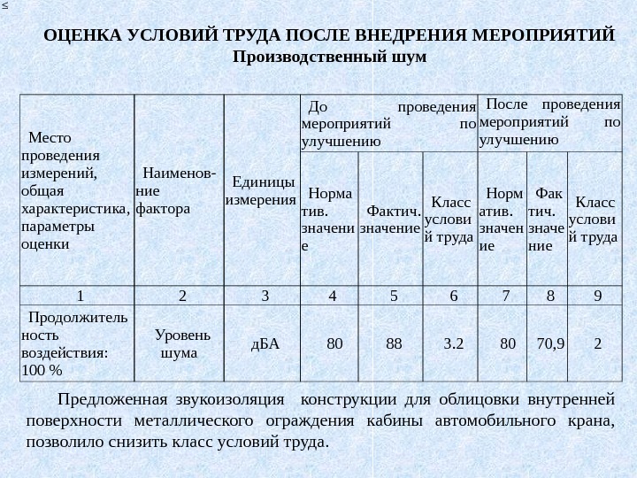 Допустимые условия труда 3 класс. Класс условий труда шум. Класс условий труда по шуму. Классы вредности по шуму. Класс условий труда уровень шума.