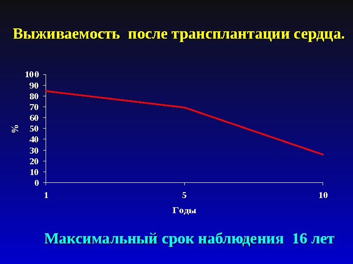 Трансплантация сердца презентация