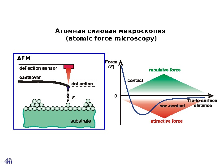 Атомно силовой микроскоп схема