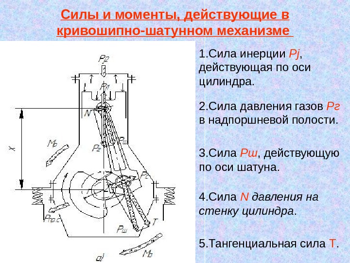 Силы действующие на двигатель. Силы и моменты действующие в Кривошипно-шатунном механизме. Силы и моменты действующие в Кривошипно шатунном механизме двигателя. Силы, действующие в КШМ одноцилиндрового двигателя. Усилия в Кривошипно-шатунном механизме.