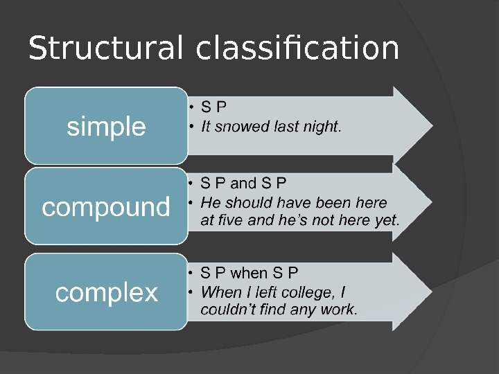 Define the type of the sentence. Structural classification. Structural classification of sentences. Classification of simple sentences. Types of simple sentences.