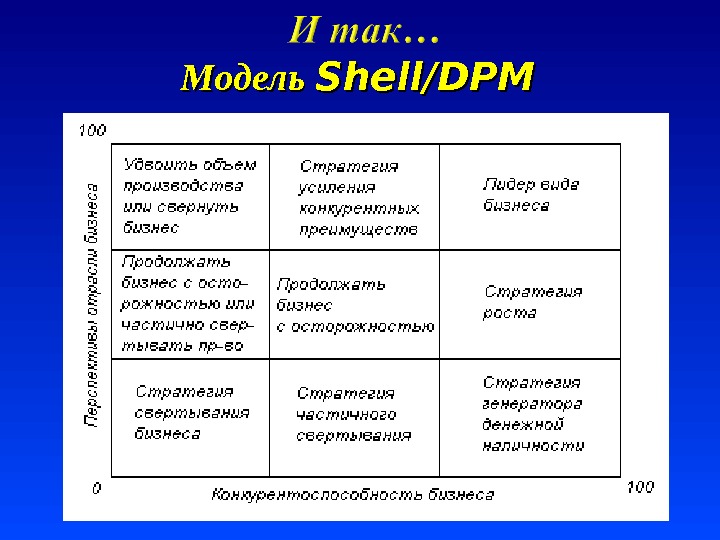 Модель оболочек. Критерии стратегического выбора матрицы Shell/DPM. Модель Shell/DPM. Матрица Shell/DPM. Модель Shell матрица.