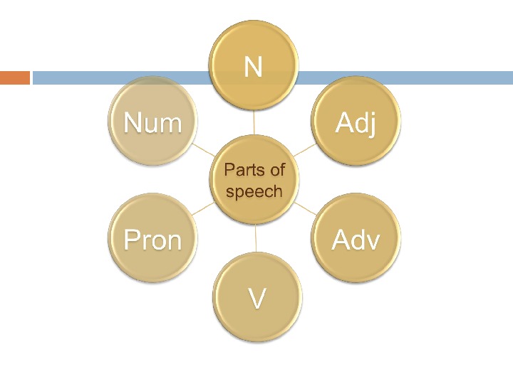 Word Classes in Grammar Lecture 3 Outline: