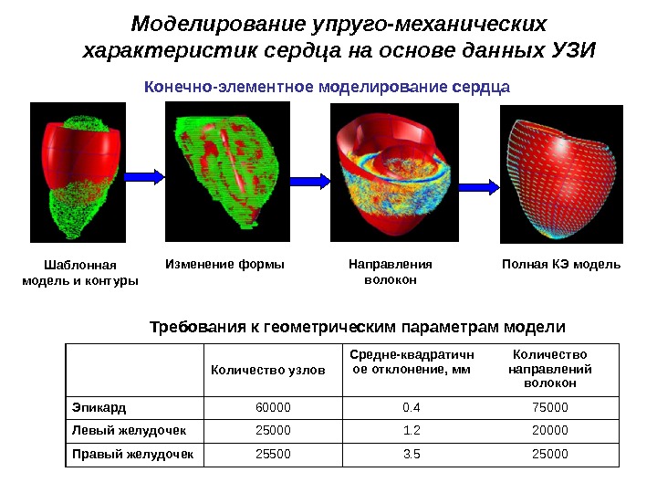 Параметры сердца. Моделирование упругих свойств. Программа моделирования механических свойств. Как можно моделировать механические свойства материалов. Моделирование механических свойств трубы.