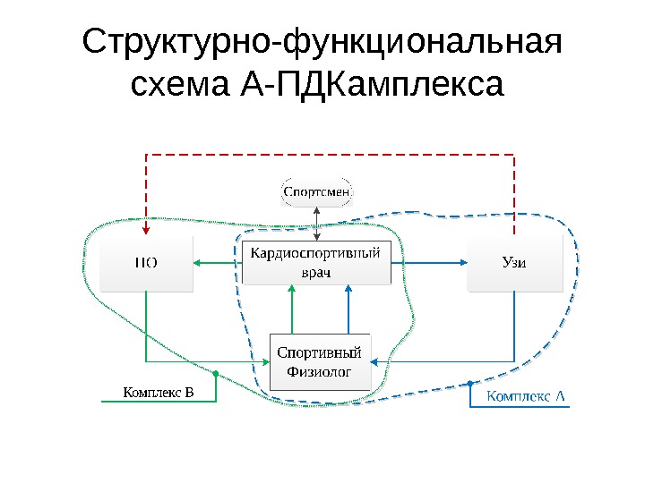 Структурно функциональная схема