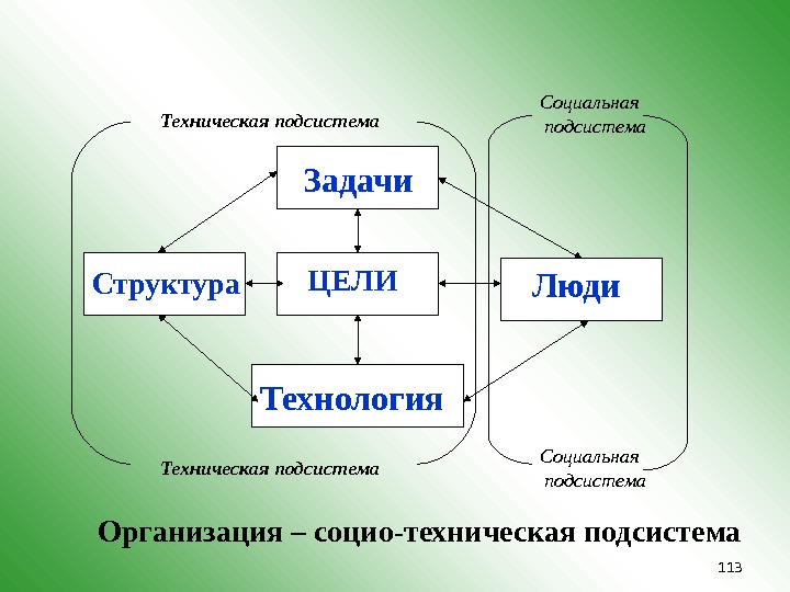 Структура цели. Социальная подсистема организации. Техническая подсистема. Техническая подсистема структурная подсистема. Техническая подсистема организации это.