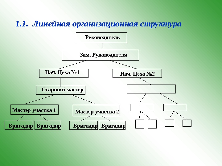 Линейное производство. Линейная организационная структура. Линейная организационная структура управления. Линейная организационная структура предприятия. Линейная организационная структура директор.