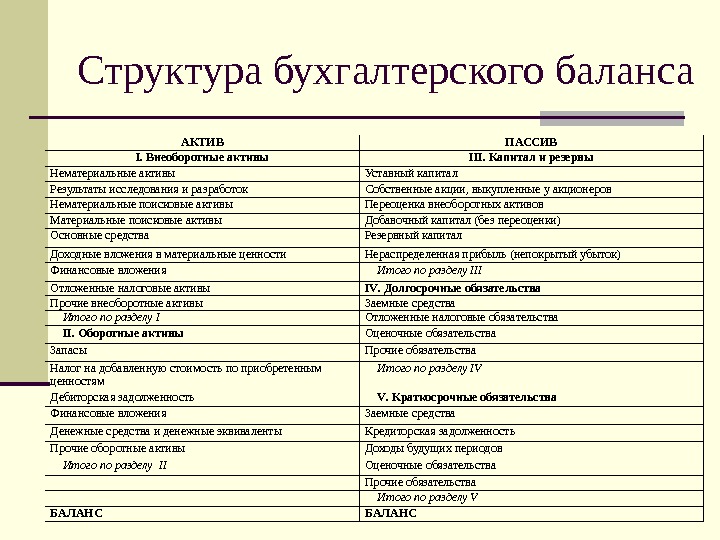 Показатели пассива бухгалтерского баланса. Структура актива бухгалтерского баланса. Структура актива баланса в бухгалтерском учете. Структура актива и пассива бухгалтерского баланса. Состав, содержание и структура бухгалтерского баланса..