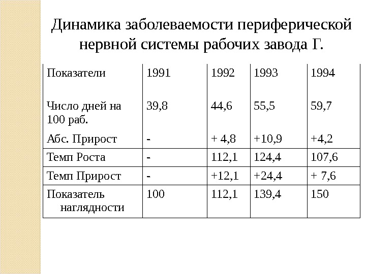 Интенсивный показатель заболеваемости рассчитывается на