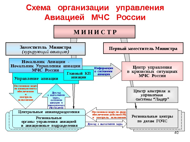 Нарисуйте схему мчс россии. Управление авиации МЧС России. Схема организации управления МЧС России. Задачи авиации МЧС. Структура МЧС схема.