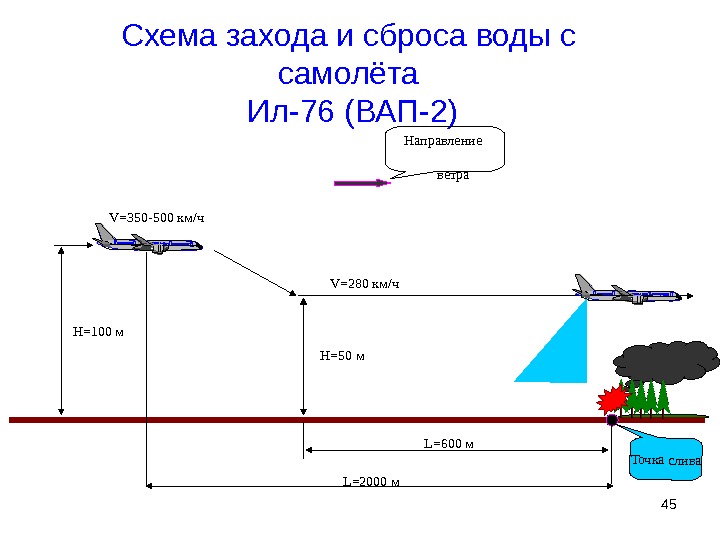 Схемы сброса. Схема сброса. Система сбрасывания грузов самолета.