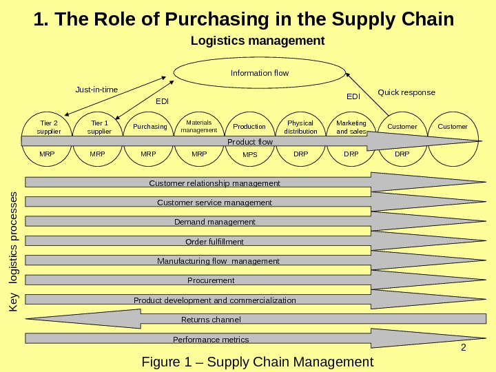 The role of planning. Production-Supply Chain Management. Стандарта Mrp схема. Inditex Supply Chain. Модель score (the Supply Chain Operations reference model).