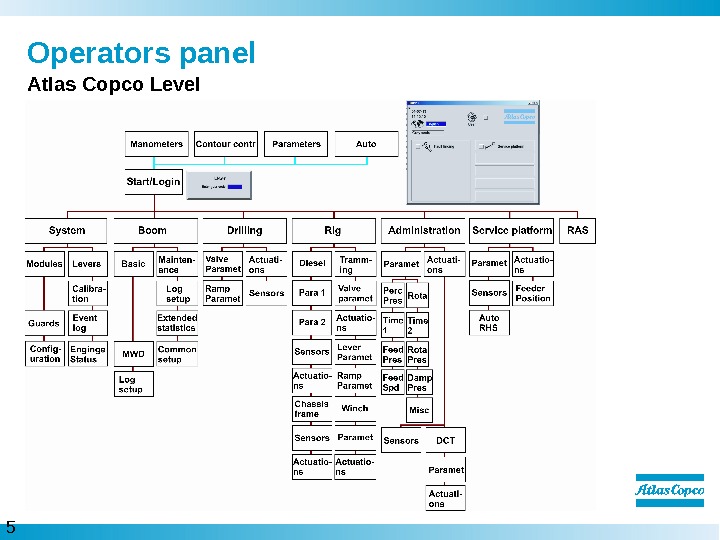 Operator Panel Structure 1 Operators panel Menu handling 2