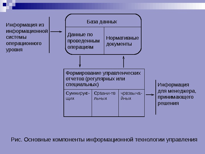 Информационные технологии обработки данных и управления