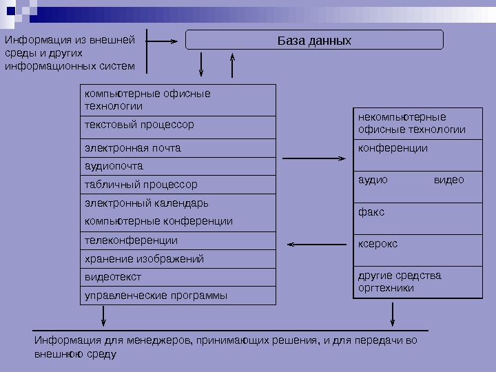 Презентация информационная технология обработки данных