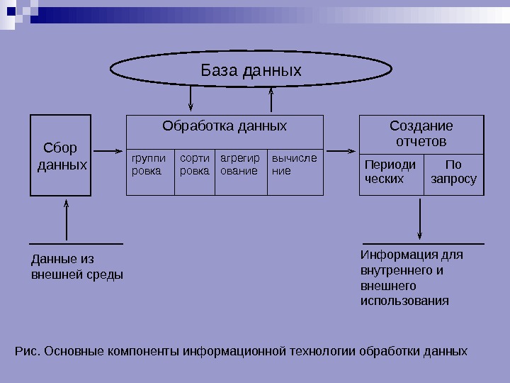 Презентация информационная технология обработки данных