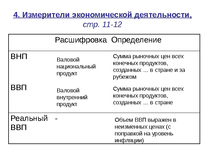 Измерители экономического роста ввп