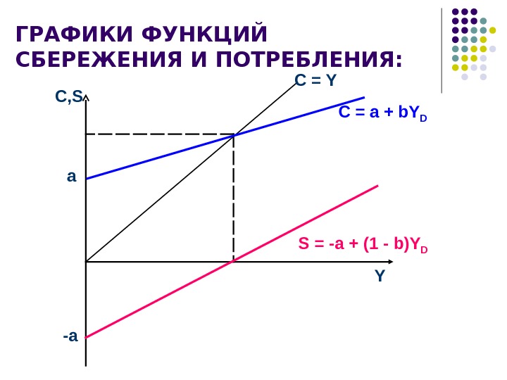 Функция сбережения s s y