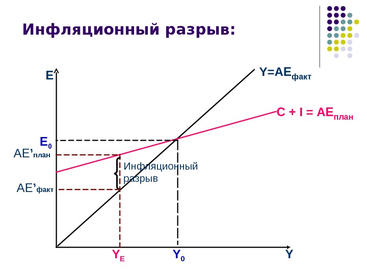 Инфляционный разрыв это. Инфляционный и рецессионный разрывы в кейнсианской модели. Инфляционный разрыв в кейнсианской модели. Кейнсианский крест график. Инфляционный разрыв.