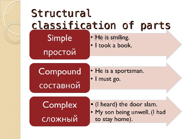 Parts of the sentence. Structural classification of Parts of the sentence.. Structural classification. Structural classification of sentences. Structural Types.