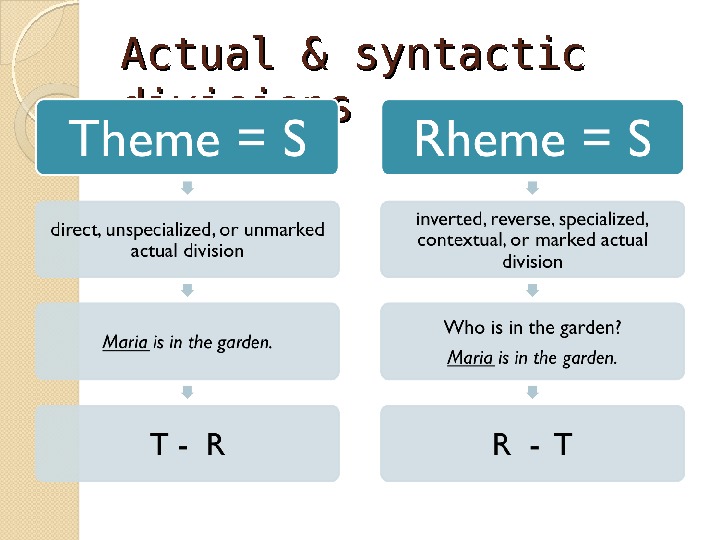 Sentence models. Actual Division of the sentence. Theme and Rheme. Nominative Division. The Basic principles of sentence Division.