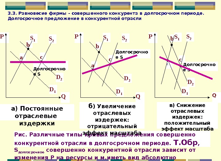 Предложение совершенная конкуренция. Долгосрочное равновесие совершенно конкурентной отрасли. Равновесие фирмы и отрасли в долгосрочном периоде. Равновесие фирмы совершенного конкурента в долгосрочном периоде. Равновесие конкурентной отрасли в долгосрочном периоде.