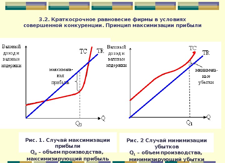 Совершенная конкуренция оптимальный объем. Проанализируйте основные принципы максимизации прибыли фирмы.. Условие равновесия фирмы и получения максимальной прибыли. Условие равновесия фирмы максимизация прибыли. Краткосрочное равновесие фирмы в условиях совершенной конкуренции.