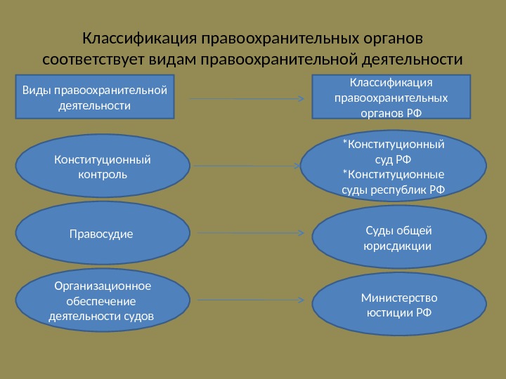 Формы деятельности органов. Классификация правоохранительныхоргнов. Классификация правоохранительных органов. Градация правоохранительных органов. Классификация правоохранительной деятельности.