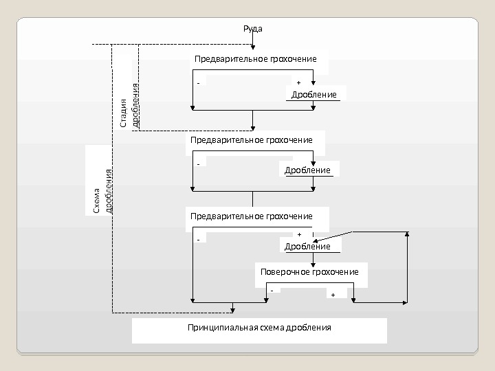 Основные принципы выбора и расчет схем дробления