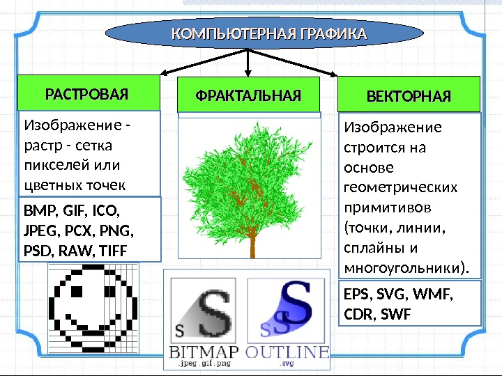 Виды изображений растровое. Графика Векторная и Растровая и Фрактальная Графика. Виды графики Растровая Векторная Фрактальная. Примеры растровой векторной и фрактальной графики. Примеры растровых векторных и фрактальных изображений.