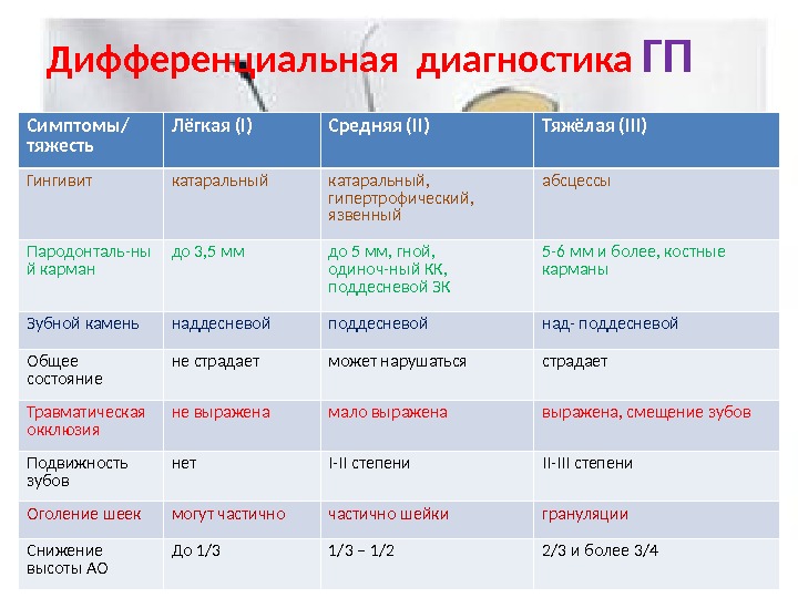 Заболевания пародонта дифференциальная диагностика