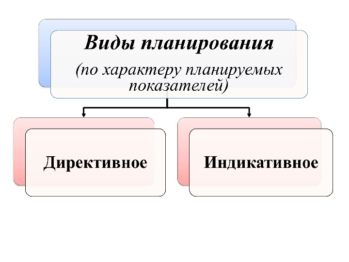 Виды формы планирования и виды планов