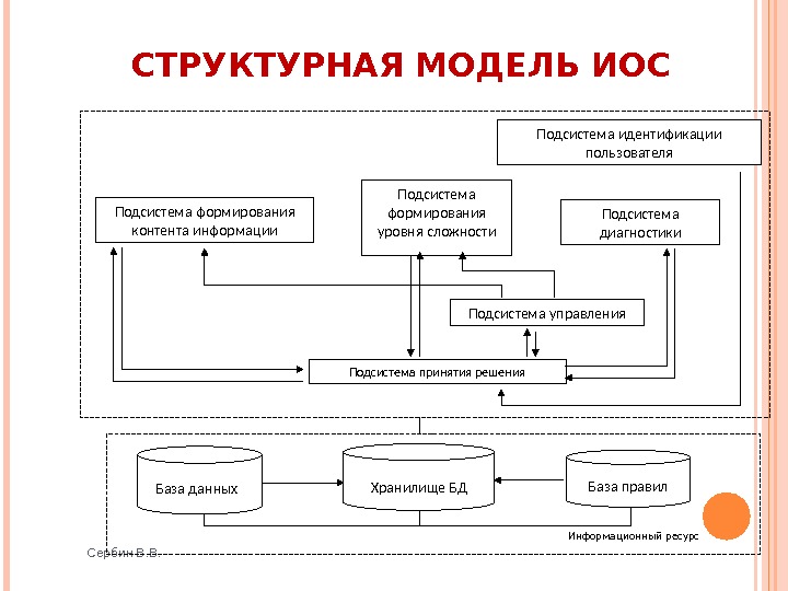 Структурные модели проекта