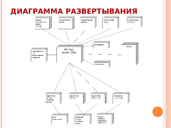 К какому виду системы относят диаграмму развертывания