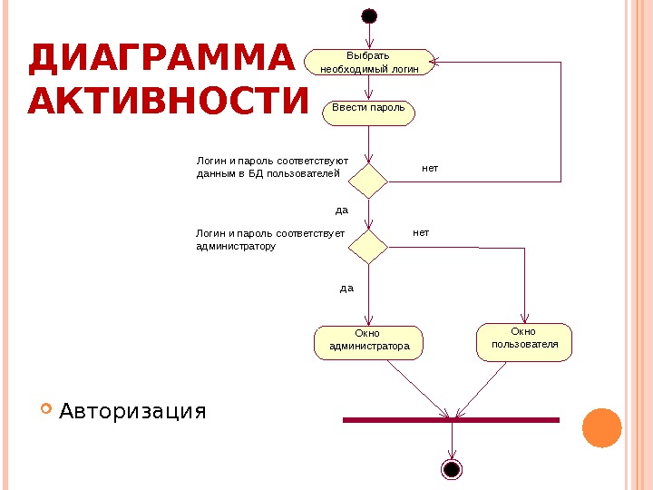 Диаграмма активности для интернет магазина