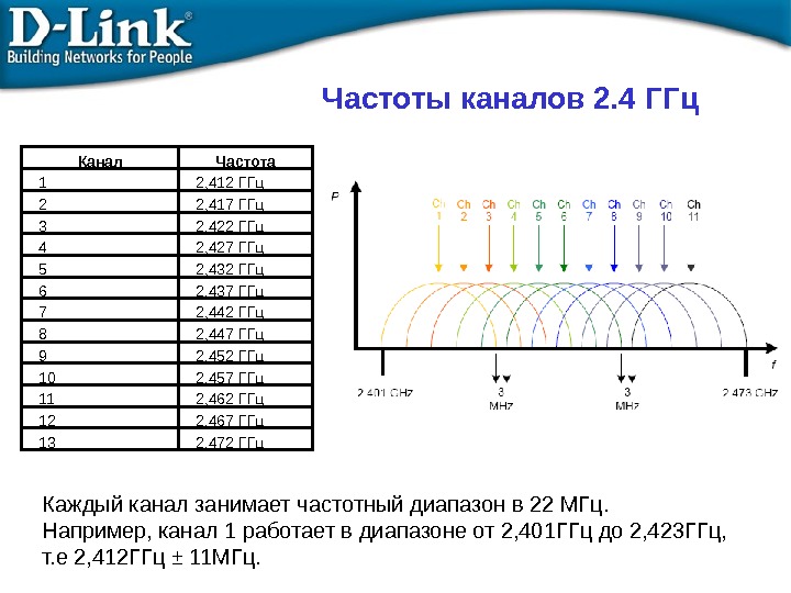 Частоте 1 1 ггц. WIFI 5 ГГЦ И 2.4 ГГЦ. Частотная сетка каналов WIFI 5. WIFI 5 ГГЦ частоты. Частоты 2.4 ГГЦ каналы.