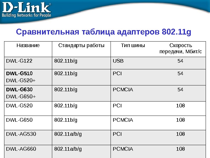 Стандарт wi fi ieee 802.11. Сравнение стандартов IEEE 802.11. 802.11G скорость. Стандарты беспроводных сетей. Стандарты беспроводных сетей таблица.