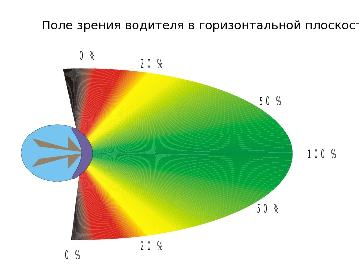 центральное зрение