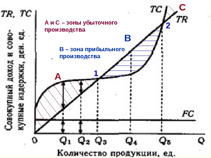 Проект убыточен если