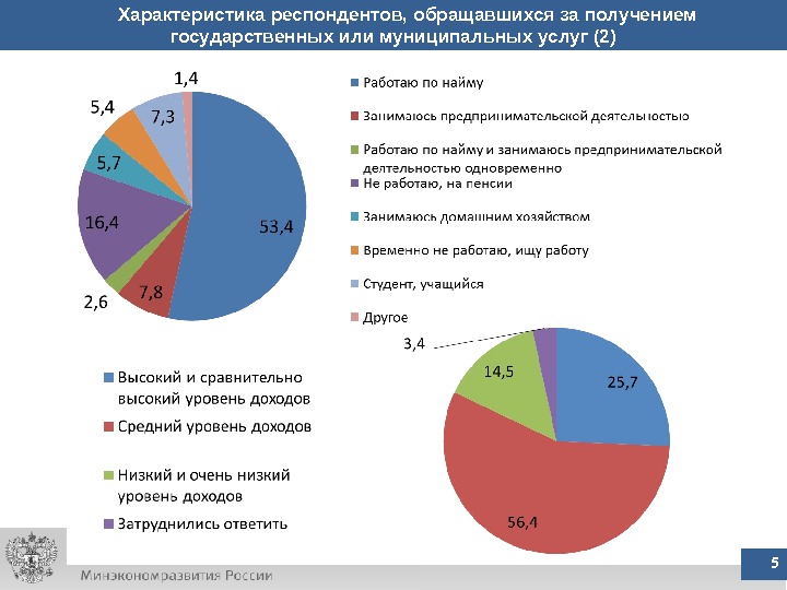 Характеристика респондента